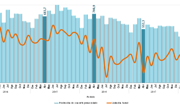 La variación anual de la producción de concreto premezclado fue 0,7% con 556 mil 300 m³ en abril de 2018