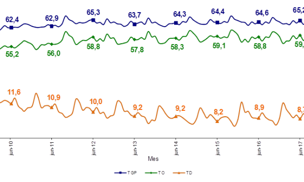 En junio de 2018 la tasa de desempleo fue 9,1% y 22,6 millones de personas estaban ocupadas