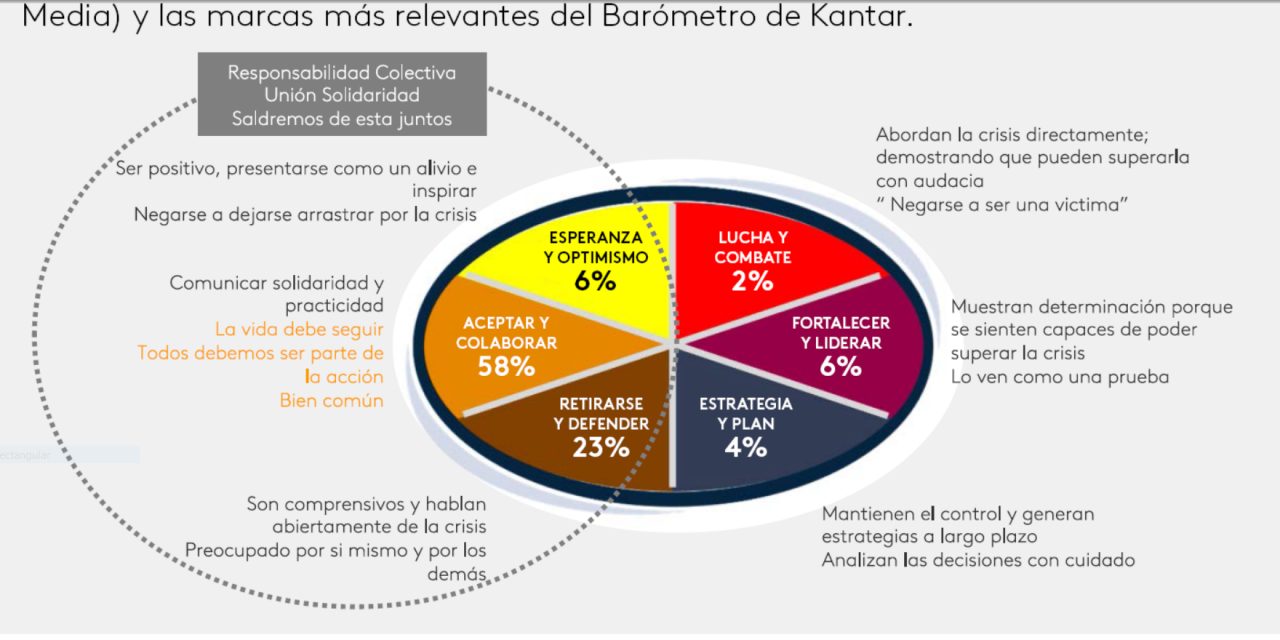 CON MENSAJES DE SOLIDARIDAD Y UNIÓN, SE COMUNICA EL 88% DE LAS MARCAS EN COLOMBIA, EN TIEMPOS DE COVID-19